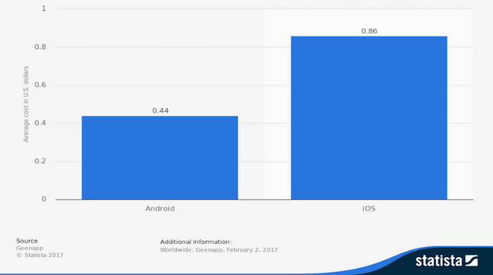 Data About Cost Per Install